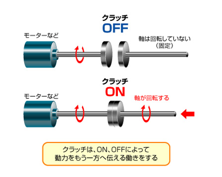 クラッチ ブレーキとは 小倉クラッチ株式会社